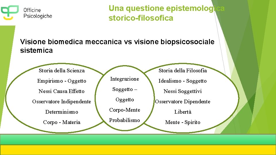 Una questione epistemologica storico-filosofica Visione biomedica meccanica vs visione biopsicosociale sistemica Storia della Scienza