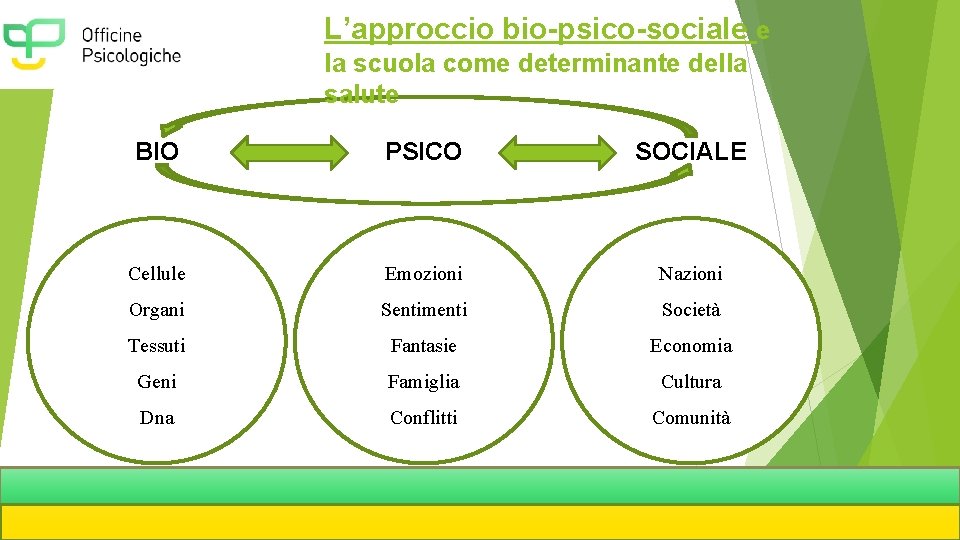 L’approccio bio-psico-sociale e la scuola come determinante della salute BIO PSICO SOCIALE Cellule Emozioni