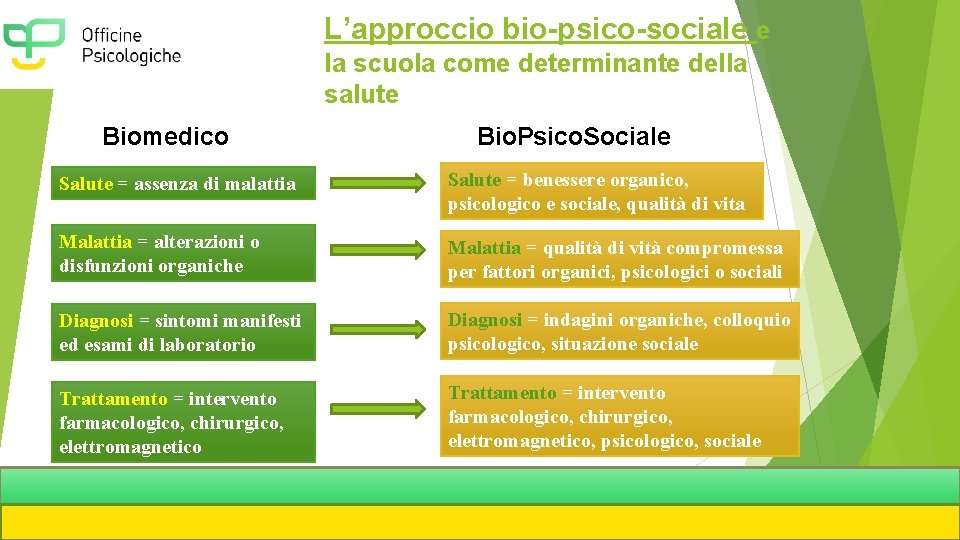 L’approccio bio-psico-sociale e la scuola come determinante della salute Biomedico Bio. Psico. Sociale Salute