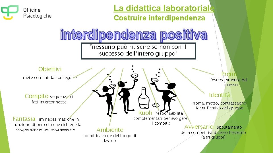 La didattica laboratoriale Costruire interdipendenza “nessuno può riuscire se non con il successo dell’intero