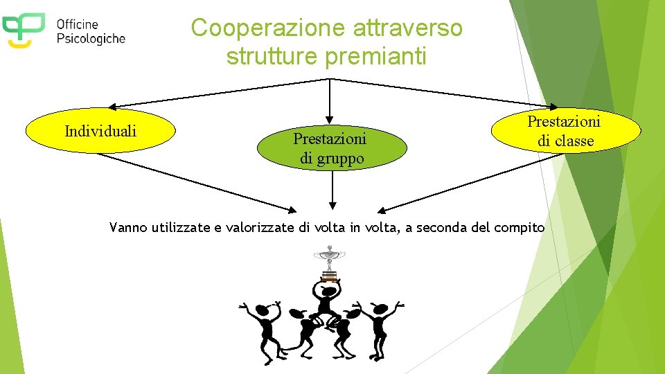 Cooperazione attraverso strutture premianti Individuali Prestazioni di gruppo Prestazioni di classe Vanno utilizzate e