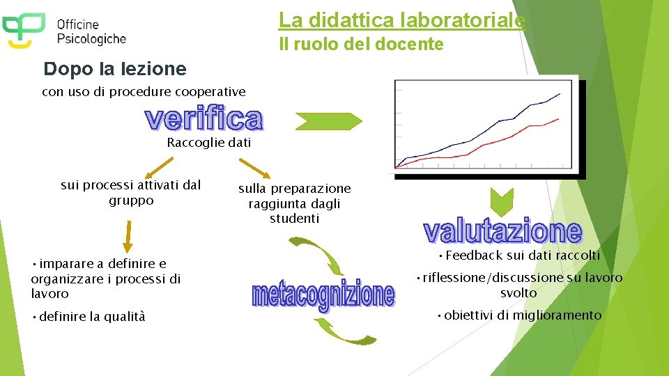 La didattica laboratoriale Il ruolo del docente Dopo la lezione con uso di procedure