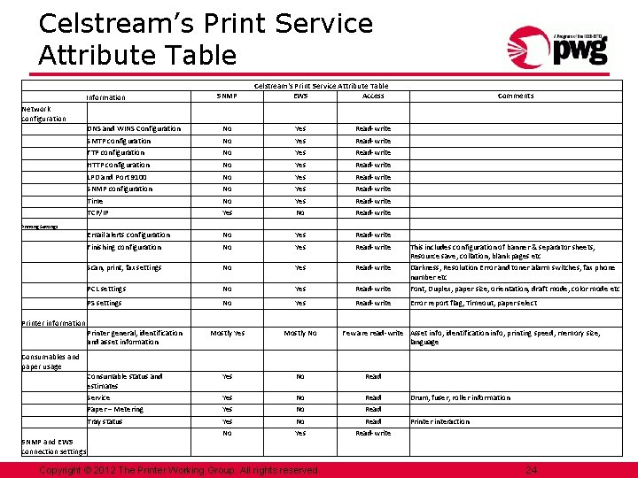 Celstream’s Print Service Attribute Table Information SNMP Celstream's Print Service Attribute Table EWS Access