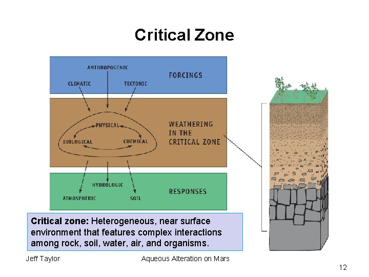 Critical Zone Critical zone: Heterogeneous, near surface environment that features complex interactions among rock,