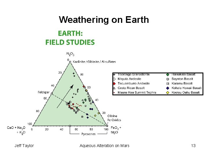 Weathering on Earth Jeff Taylor Aqueous Alteration on Mars 13 