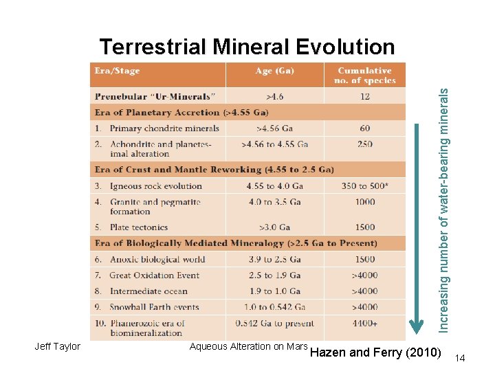 Increasing number of water-bearing minerals Terrestrial Mineral Evolution Jeff Taylor Aqueous Alteration on Mars