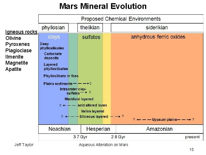 Mars Mineral Evolution Igneous rocks Olivine Pyroxenes Plagioclase Ilmenite Magnetite Apatite Jeff Taylor Aqueous