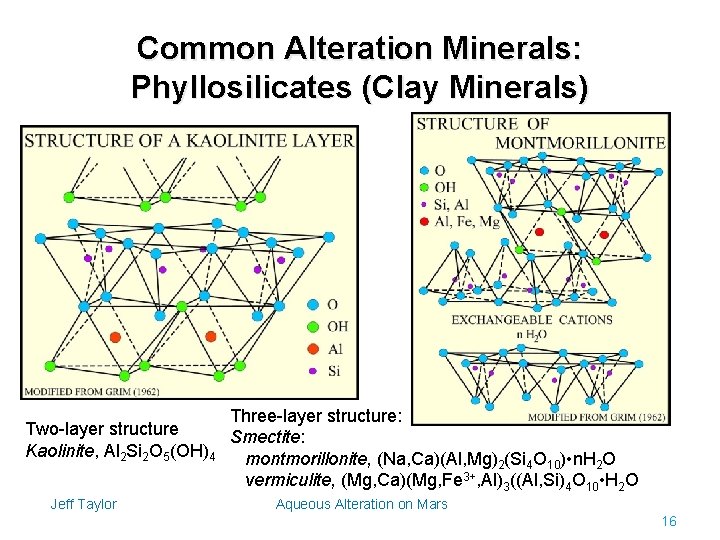 Common Alteration Minerals: Phyllosilicates (Clay Minerals) Three-layer structure: Two-layer structure Smectite: Kaolinite, Al 2