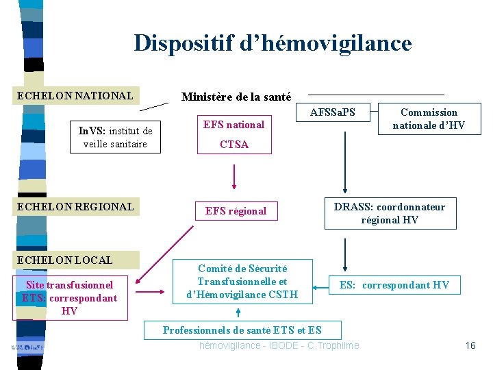 Dispositif d’hémovigilance ECHELON NATIONAL Ministère de la santé AFSSa. PS In. VS: institut de