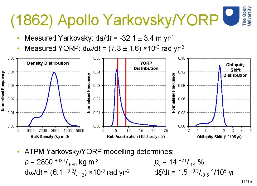 (1862) Apollo Yarkovsky/YORP • Measured Yarkovsky: da/dt = -32. 1 ± 3. 4 m