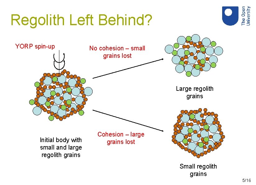 Regolith Left Behind? YORP spin-up No cohesion – small grains lost Large regolith grains
