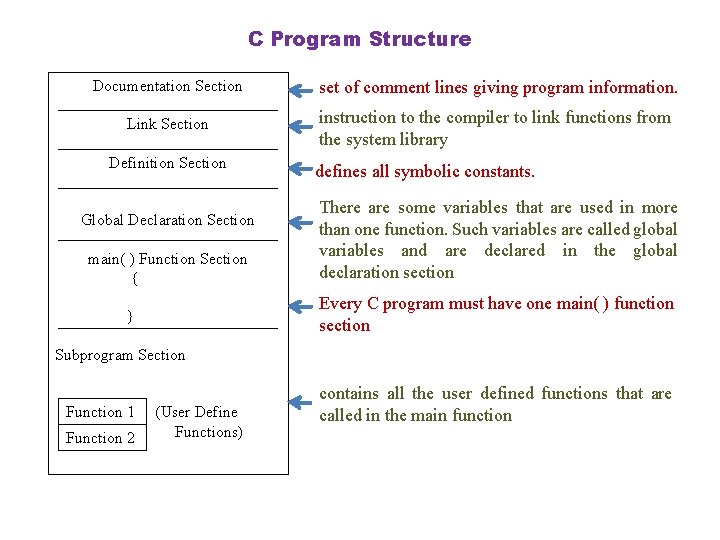 C Program Structure Documentation Section set of comment lines giving program information. Link Section