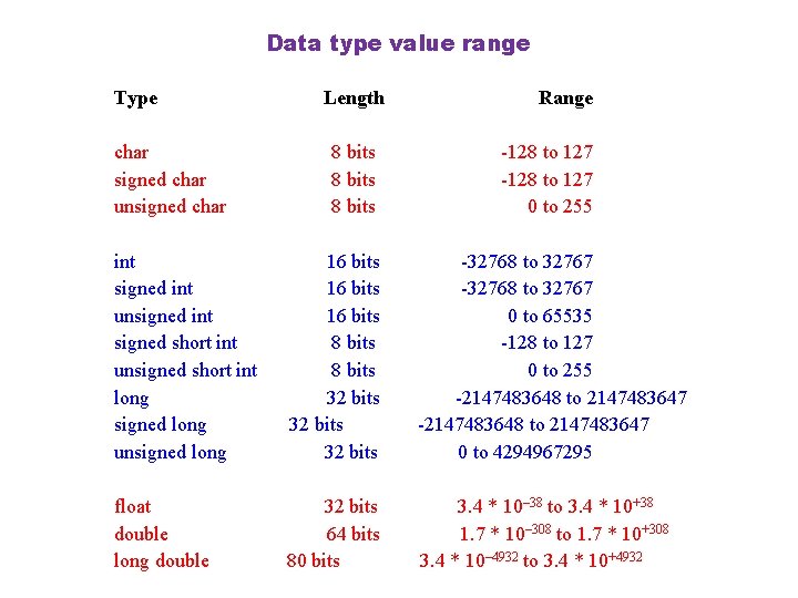 Data type value range Type char signed char unsigned char Length 8 bits Range