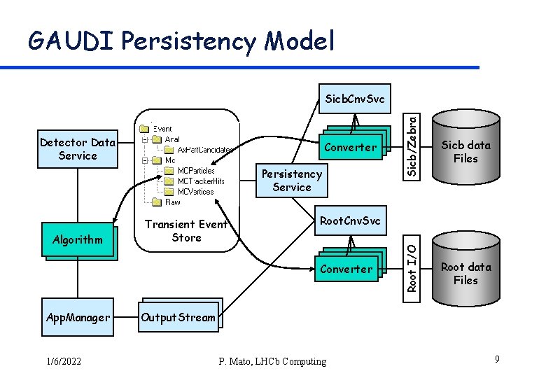 GAUDI Persistency Model Persistency Service Algorithm Transient Event Store 1/6/2022 Sicb data Files Root.