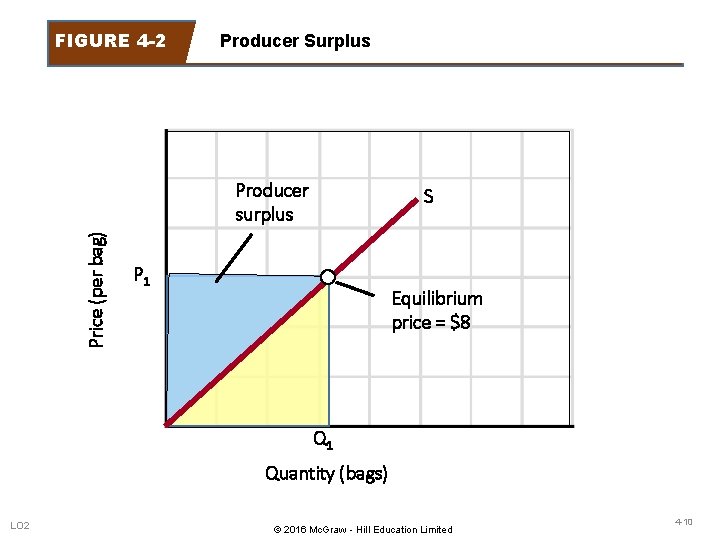 FIGURE 4 -2 Producer Surplus Price (per bag) Producer surplus S P 1 Equilibrium