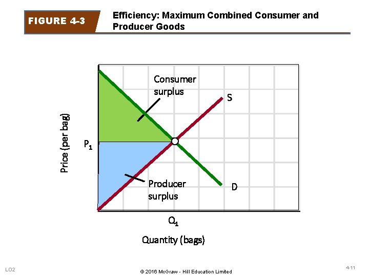 FIGURE 4 -3 Efficiency: Maximum Combined Consumer and Producer Goods Price (per bag) Consumer