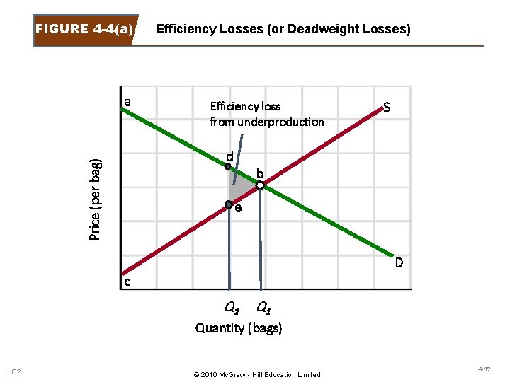 FIGURE 4 -4(a) a Efficiency Losses (or Deadweight Losses) Efficiency loss from underproduction Price