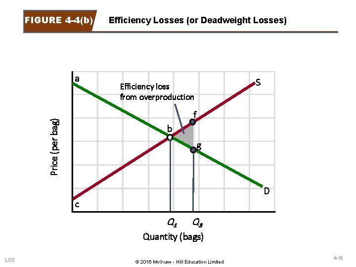 FIGURE 4 -4(b) a Efficiency Losses (or Deadweight Losses) S Efficiency loss from overproduction