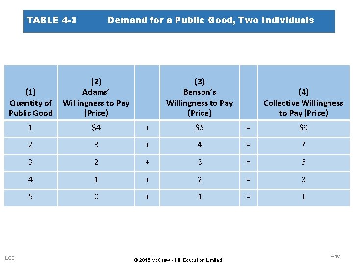 TABLE 4 -3 Demand for a Public Good, Two Individuals (1) Quantity of Public