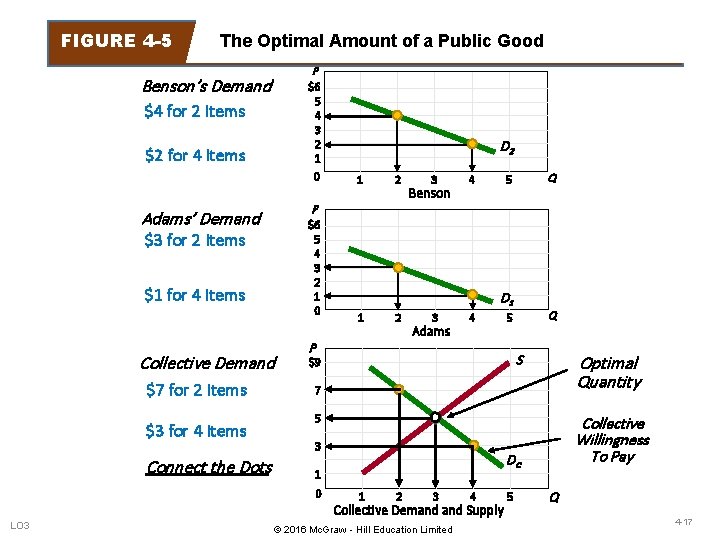 FIGURE 4 -5 The Optimal Amount of a Public Good P Benson’s Demand $6
