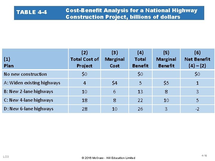 TABLE 4 -4 (1) Plan Cost-Benefit Analysis for a National Highway Construction Project, billions