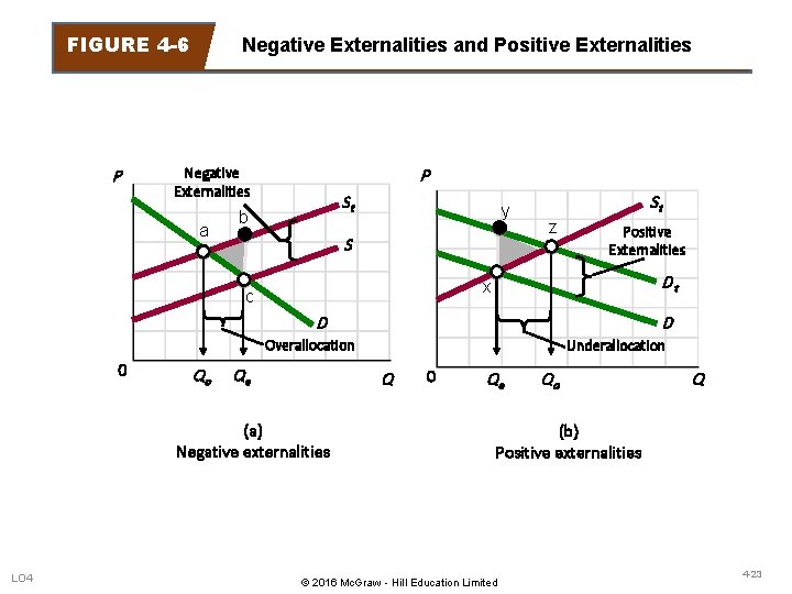 FIGURE 4 -6 P Negative Externalities and Positive Externalities Negative Externalities a P St