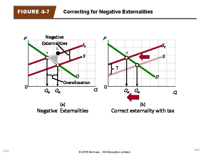 FIGURE 4 -7 P Correcting for Negative Externalities a b P St St a