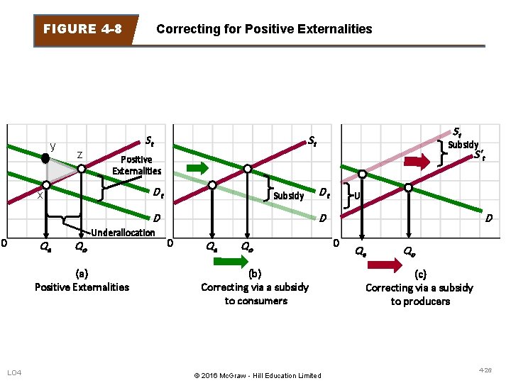 FIGURE 4 -8 y z Correcting for Positive Externalities St Dt Subsidy D Qe