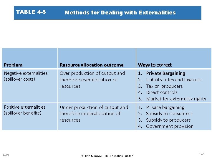 TABLE 4 -5 Methods for Dealing with Externalities Problem Resource allocation outcome Ways to