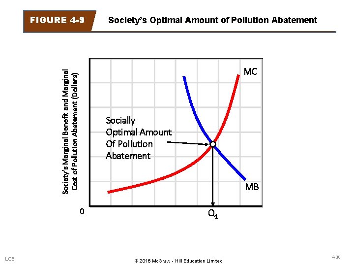 FIGURE 4 -9 Society’s Marginal Benefit and Marginal Cost of Pollution Abatement (Dollars) MC