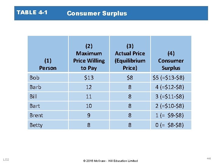 TABLE 4 -1 (2) Maximum Price Willing to Pay (3) Actual Price (Equilibrium Price)