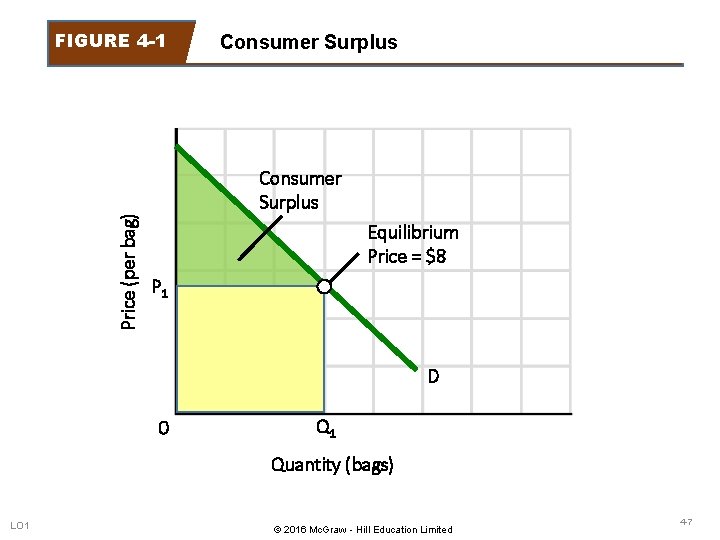 Price (per bag) FIGURE 4 -1 Consumer Surplus Equilibrium Price = $8 P 1