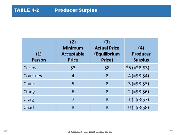 TABLE 4 -2 (2) Minimum Acceptable Price (3) Actual Price (Equilibrium Price) Carlos $3