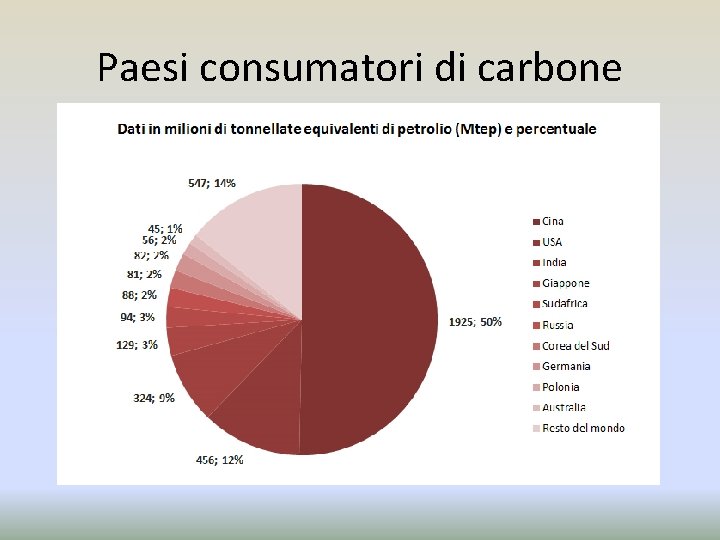 Paesi consumatori di carbone 
