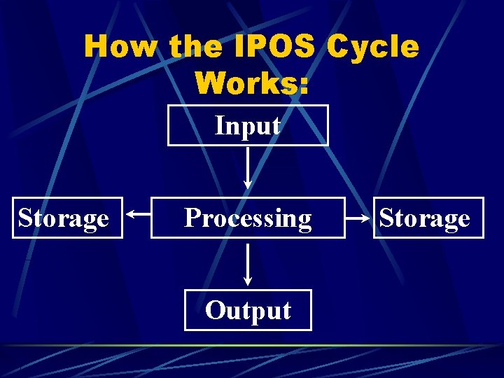 How the IPOS Cycle Works: Input Storage Processing Output Storage 