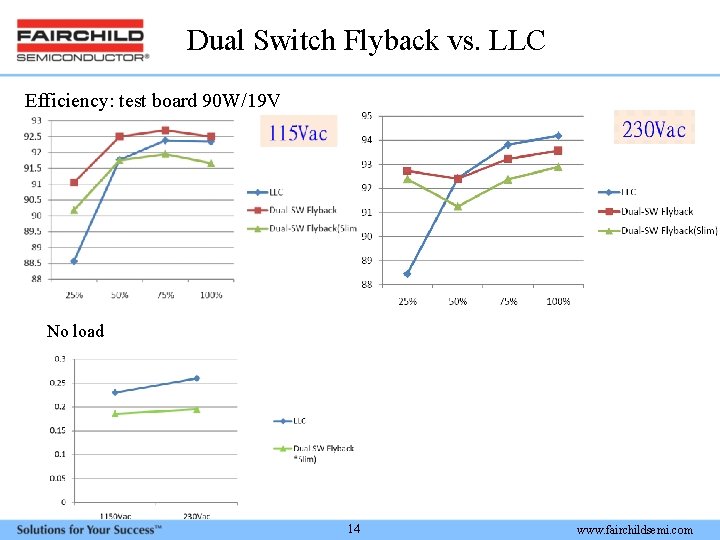 Dual Switch Flyback vs. LLC Efficiency: test board 90 W/19 V No load 14