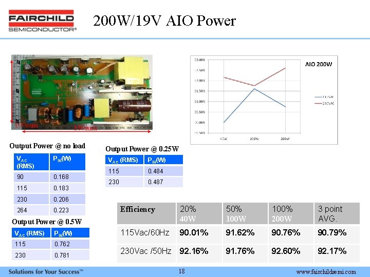 200 W/19 V AIO Power Output Power @ no load VAC (RMS) PIN(W) 90
