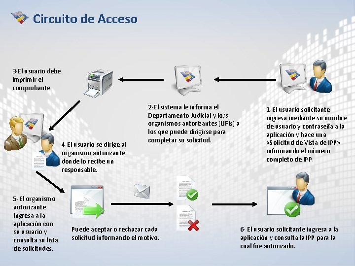 Circuito de Acceso 3 -El usuario debe imprimir el comprobante 4 -El usuario se