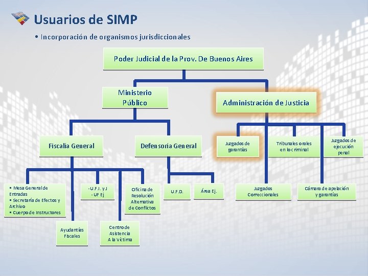 Usuarios de SIMP • Incorporación de organismos jurisdiccionales Poder Judicial de la Prov. De