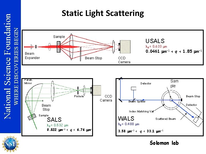 WHERE DISCOVERIES BEGIN National Science Foundation Static Light Scattering Sample USALS 0 = 0.