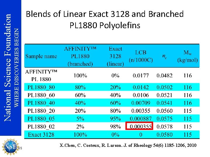 National Science Foundation WHERE DISCOVERIES BEGIN 45 Blends of Linear Exact 3128 and Branched