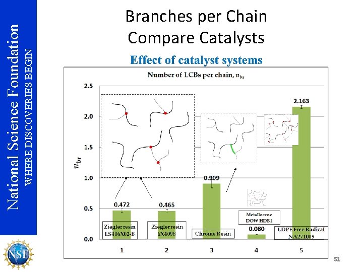 WHERE DISCOVERIES BEGIN National Science Foundation Branches per Chain Compare Catalysts 51 