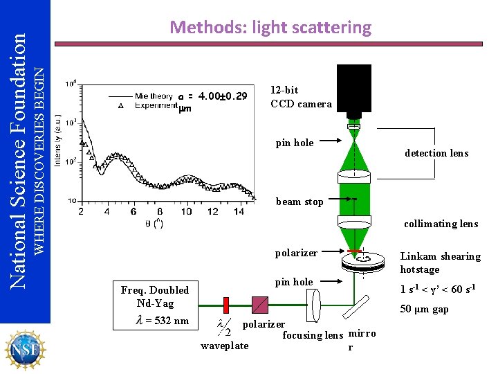 WHERE DISCOVERIES BEGIN National Science Foundation Methods: light scattering a = 4. 00 0.