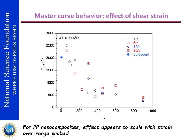 WHERE DISCOVERIES BEGIN National Science Foundation Master curve behavior: effect of shear strain For