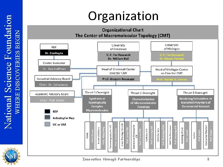 WHERE DISCOVERIES BEGIN National Science Foundation Organization Innovation through Partnerships 8 