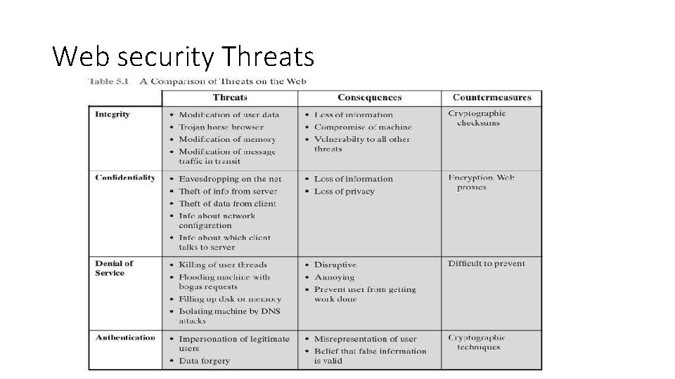 Web security Threats 