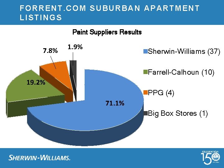 FORRENT. COM SUBURBAN APARTMENT LISTINGS Paint Suppliers Results 7. 8% 1. 9% Sherwin-Williams (37)