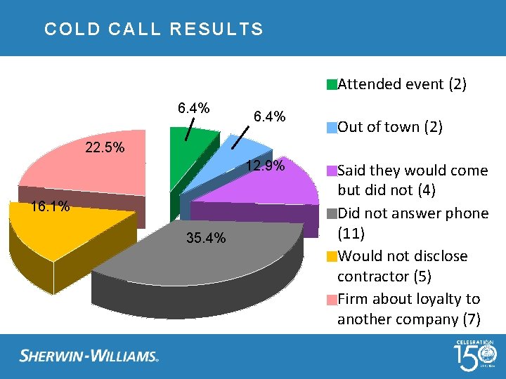 COLD CALL RESULTS Attended event (2) 6. 4% Out of town (2) 22. 5%