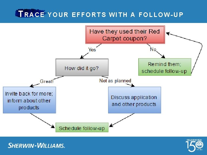 TRACE YOUR EFFORTS WITH A FOLLOW-UP 