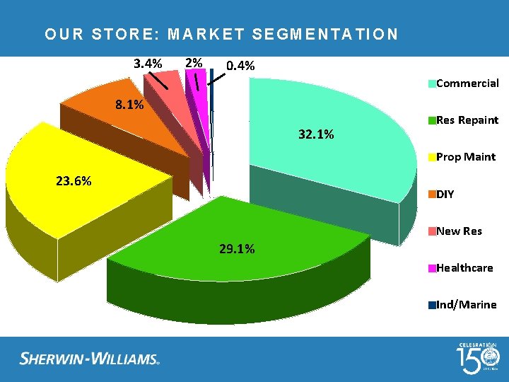 OUR STORE: MARKET SEGMENTATION 3. 4% 2% 0. 4% Commercial 8. 1% 32. 1%